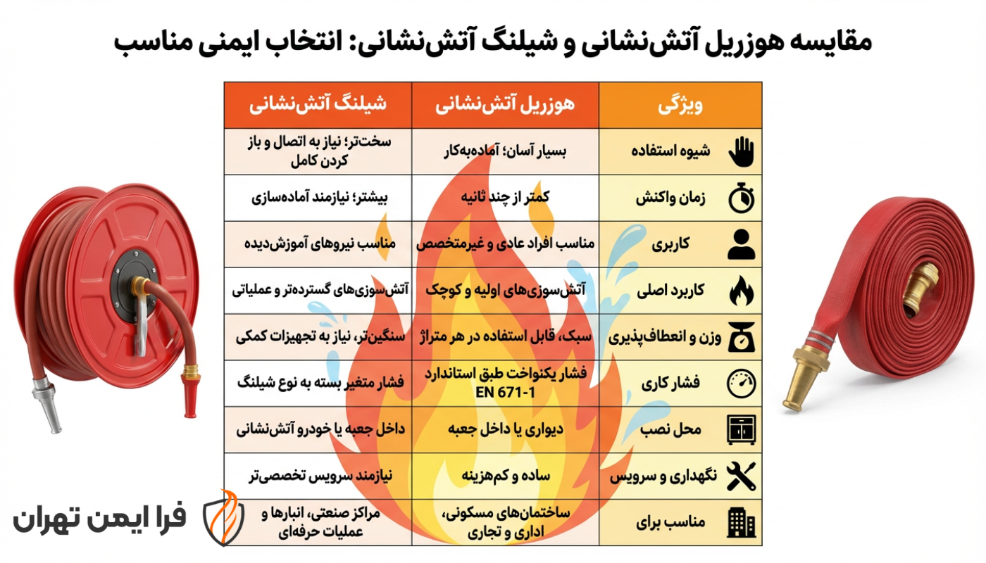 تفاوت هوزریل آتش نشانی و شیلنگ آتش نشانی-فرا ایمن